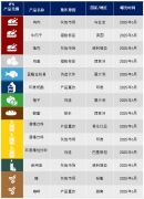 您能够看到前产物的国度及参数